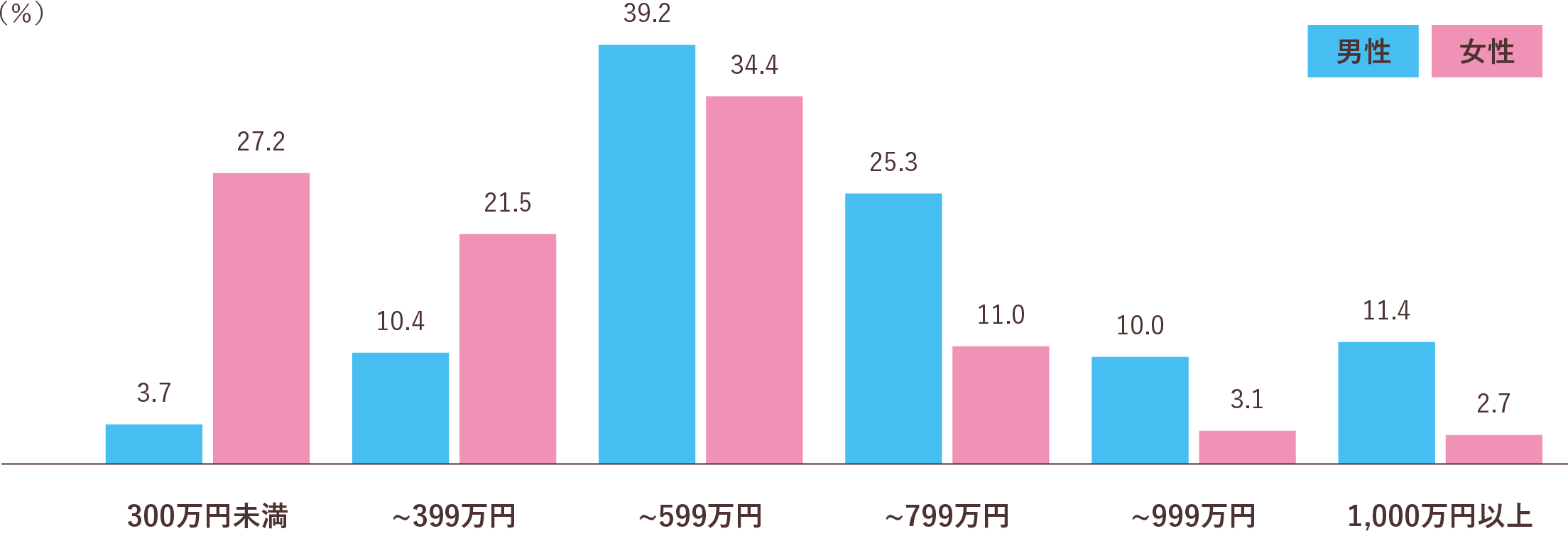 年収